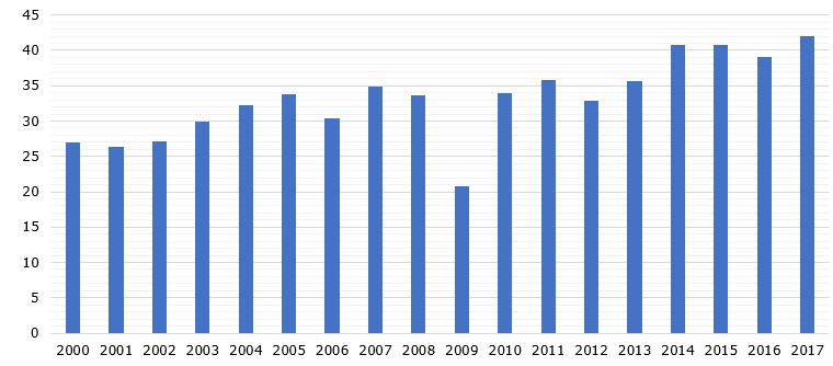 Global potash production volume during 2000-2017 (in MMT) 